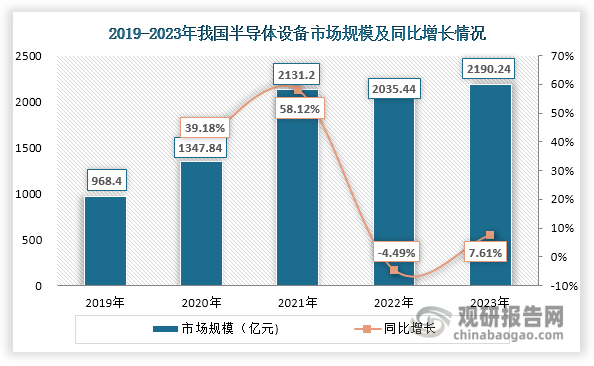 近年来，在下游半导体行业发展带动下，我国半导体设备市场规模整体扩大，由2019年的968.40亿元增长至2023年的2190.24亿元，年均复合增长率约为22.63%，高于全球水平（2019-2023年的年均复合增长率约为15.47%）。