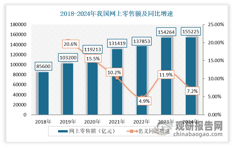 根据国家统计局数据显示，2024年，我国网上零售额155225亿元，比上年增长7.2%。其中，实物商品网上零售额130816亿元，增长6.5%，占社会消费品零售总额的比重为26.8%；在实物商品网上零售额中，吃类、穿类、用类商品分别增长16.0%、1.5%、6.3%。