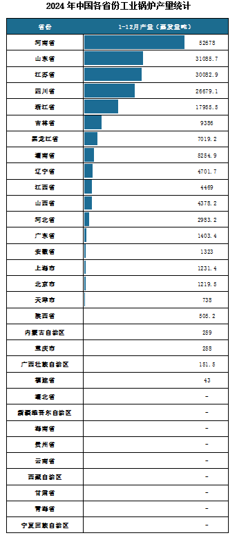 产量地区分布来看，2024年1-12月我国工业锅炉累计产量排名前三的省市分别为河南省、山东省、江苏省，产量分别为52678蒸发量吨、31085.7蒸发量吨、30082.9蒸发量吨。