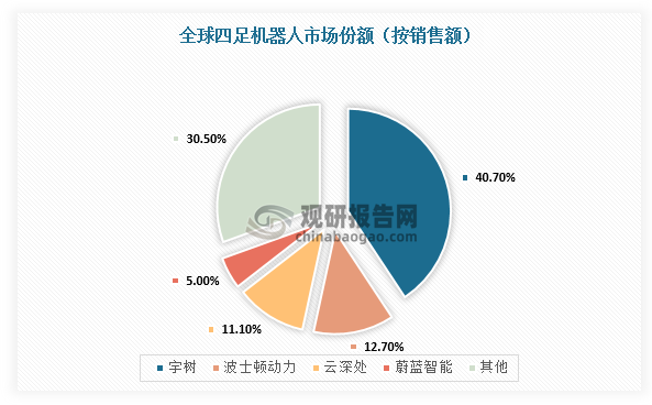 成立于2016年的杭州宇樹科技，最早做的是高性能四足機器人，2023年其在全球四足機器人市場中份額就超過40%，穩(wěn)居第一，如果看出貨量角度，則公司的份額更是高達70%。同時，由于宇樹在硬件方面全自研電機、減速器、控制器、激光雷達等關(guān)鍵核心零部件，在軟件方面自研高性能感知及運動控制算法，所以宇樹的份額優(yōu)勢主要來自技術(shù)領(lǐng)先。