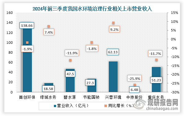 從營業(yè)收入來看，2024年前三季度綠城水務、興蓉環(huán)境營收同比均增長；首創(chuàng)環(huán)保、碧水源、節(jié)能國禎、中持股份、重慶水務營收同比則下降。