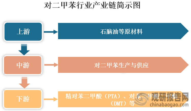 对二甲苯（PX）是一种有机化合物，也是一种重要的有机化工原料，常温下是具有芳香味的无色透明液体。其产业链上游原材料主要包括石脑油（是石油产品之一）等；中游为对二甲苯生产与供应；下游为应用领域，包括精对苯二甲酸（PTA）、对苯二甲酸二甲酯（DMT）等。目前，我国对二甲苯应用结构单一，95%以上的对二甲苯都用于生产精对苯二甲酸（PTA），进而生产聚酯纤维、聚酯瓶片和聚酯薄膜等聚酯产品。因此，PTA是拉动对二甲苯需求增长的主要力量。