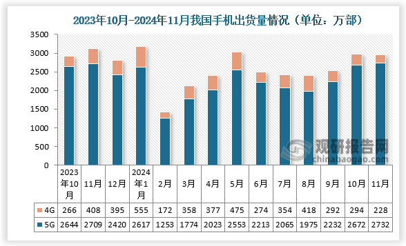 中国市场方面，据中国信通院最新的数据显示，2024年1-12月，国内市场手机出货量3.14亿部，同比增长8.7%，其中，5G手机2.72亿部，同比增长13.4%，占同期手机出货量的86.4%。（可以把下图中12月份数据加上去）2024年1-11月，国内市场手机出货量2.80亿部,同比增长7.2%。其中，5G手机2.41亿部，同比增长12.0%，占同期手机出货量的86.2%。