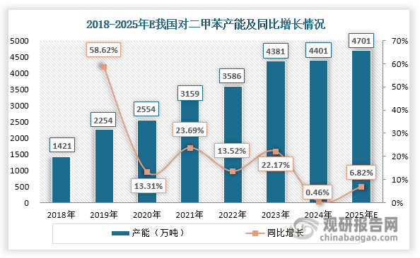 随着新增产能大量投放，我国对二甲苯行业产能迎来快速扩张，由2018年的1411万吨增长至2024年的4381万吨，年均复合增长率达到25.43%。2024年我国对二甲苯产能继续上升，但在国家产业结构调整以及市场格局进一步优化等因素影响下，其新增产能投放较少，增速大幅放缓。数据显示，2024年我国对二甲苯产能达到4401万吨，同比增长仅0.46%。2025年我国对二甲苯产能预计依然保持低速增长态势，国内仅有山东裕龙岛一套装置计划投产，共300万吨产能。如若顺利投产，2025年我国对二甲苯产能将达到4701万吨，同比增长6.82%。此外，我国对二甲苯产能集中度高，2024年浙江石化、中石化、中石油、恒力石化、中海油这五家企业的产能位居全国前列，合计占比约为70.01%。