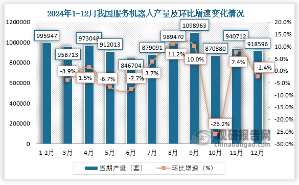 当期值来看，2024年12月我国服务机器人产量约为918596套，环比下降2.4%。