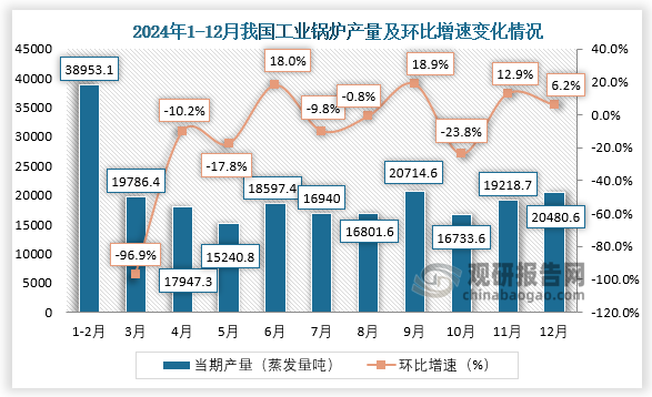 当期值来看，2024年12月，我国工业锅炉产量约为20480.6蒸发量吨，环比增长6.2%。