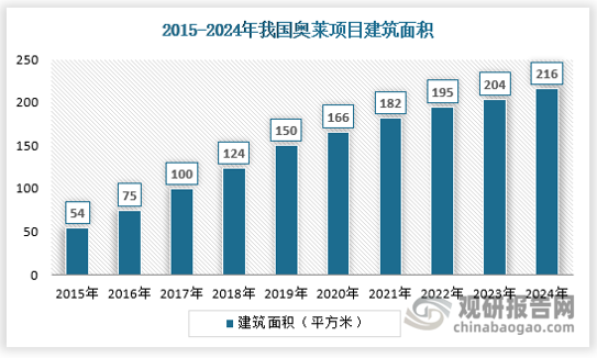 經(jīng)過 20 余年的發(fā)展，我國奧萊項目建筑面積逐年增長，到2024年建筑面積達(dá)到216萬平方米。