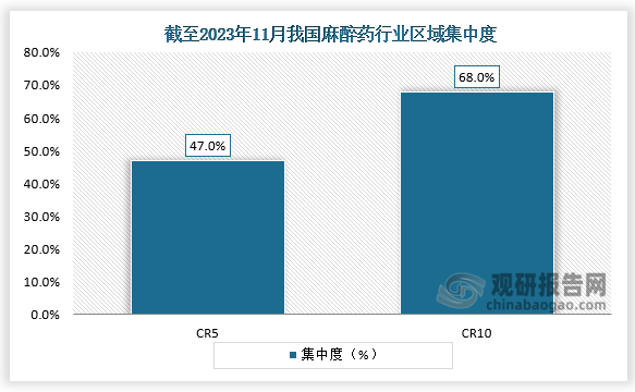 截至2023年11月，全國(guó)共有存續(xù)、在業(yè)麻醉藥生產(chǎn)相關(guān)企業(yè)95家，其中江蘇省麻醉藥企業(yè)數(shù)量最多，為22家。麻醉藥區(qū)域集中度CR5為47%；CR10為68%。