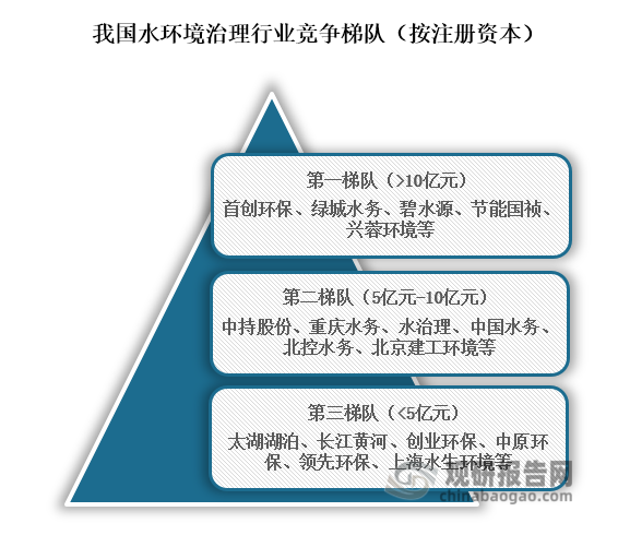 從行業(yè)競爭梯隊來看，位于我國水環(huán)境治理第一梯隊的企業(yè)分別為首創(chuàng)環(huán)保、綠城水務、碧水源、節(jié)能國禎、興蓉環(huán)境等，注冊資本在10億元以上；位于行業(yè)第二梯隊的企業(yè)為中持股份、重慶水務、水治理、中國水務、北控水務、北京建工環(huán)境等，注冊資本在5億元到10億元之間；位于行業(yè)第三梯隊的企業(yè)為太湖湖泊、長江黃河、創(chuàng)業(yè)環(huán)保、中原環(huán)保、領先環(huán)保、上海水生環(huán)境等，注冊資本在5億元以下。