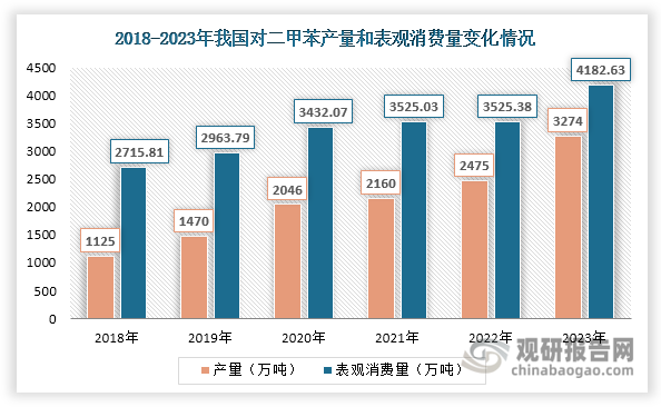 随着新增产能释放，我国对二甲苯产量不断增长，由2018年的1125万吨上升至2023年的3274万吨，年均复合增长率达到23.82%；同时随着市场需求增长，其表观消费量也在逐年递增，2023年达到4182.63万吨，同比增长18.64%。