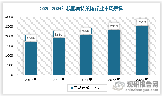 從市場規(guī)模上看，國內(nèi)奧萊市場整體一直處于持續(xù)增長態(tài)勢，無論是在2020-2022年的疫情時期還是2023年的疫情放開后，都能保持穩(wěn)定的增長，截止2024年，我國奧萊行業(yè)市場規(guī)模約為2512億元。