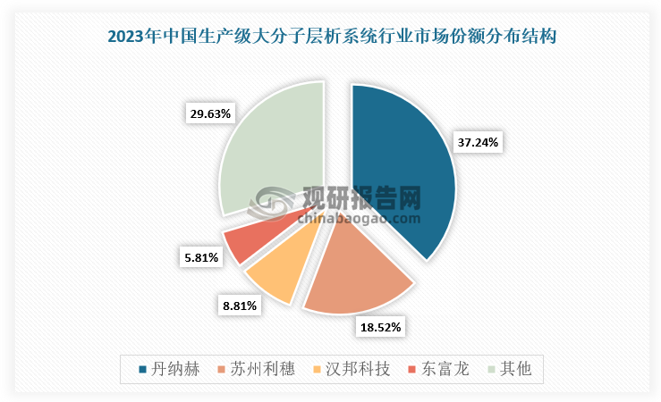 在市場競爭方面，以Cytiva、Pall等海外品牌憑借著技術(shù)水平高、發(fā)展起步早優(yōu)勢，擁有上游和下游生產(chǎn)全流程設(shè)備布局以及培養(yǎng)基/耗材/填料等個性化配套產(chǎn)品，在我國生產(chǎn)級大分子層析系統(tǒng)市場占據(jù)領(lǐng)先地位。不過，隨著國內(nèi)制藥裝備工業(yè)發(fā)展，國產(chǎn)廠商市場占有率逐步提升，我國生產(chǎn)級大分子層析系統(tǒng)行業(yè)國產(chǎn)化率持續(xù)上升。根據(jù)數(shù)據(jù)，2023年，我國生產(chǎn)級大分子層析系統(tǒng)市場規(guī)模約為25億元。其中，丹納赫（包含Cytiva和Pall兩個品牌）市占比最高，達(dá)37.2%；市場份額位列第二的為國產(chǎn)廠家蘇州利穗，市場占比約為18.5%；漢邦科技市場占有率約8.8%，排名市場第三。