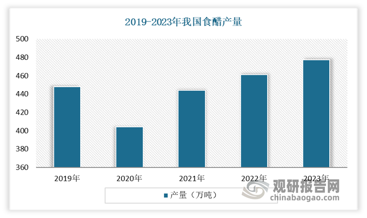 随着居民收入的快速增长，国内食醋行业稳定增长，我国食醋行业产量由2013年的384万吨增长为2019年的445万吨。2020年受疫情影响产量有所收缩，主要是需求受到较大的冲击。随着疫情逐渐好转，食醋产量持续回升，2023年我国食醋产量增长至477万吨。