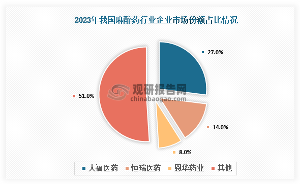 從市場(chǎng)份額來看，我國(guó)麻醉藥行業(yè)以人福醫(yī)藥、恒瑞醫(yī)藥、恩華藥業(yè)3大老牌企業(yè)為主，三者占據(jù)市場(chǎng)約49%的份額，其他企業(yè)瓜分剩余51%的市場(chǎng)。