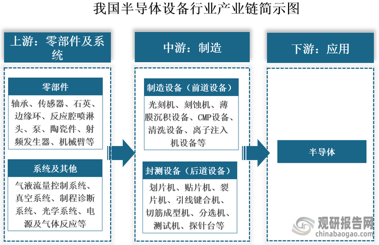 我国半导体设备行业的发展历程可以追溯到20世纪50年代，经过几十年的发展，其已形成较为完整的产业链。其上游主要为零部件和系统，零部件包括轴承、传感器、反应腔喷淋头、射频发生器、机械臂、泵等；系统则包括气液流量控制系统、真空系统、制程诊断系统、光学系统。中游为半导体设备制造，根据用于工艺流程的不同，其通常分为制造设备（前道设备）和封测设备（后道设备）。下游为应用领域，半导体设备应用于半导体行业，用于制造半导体材料、芯片和器件等。