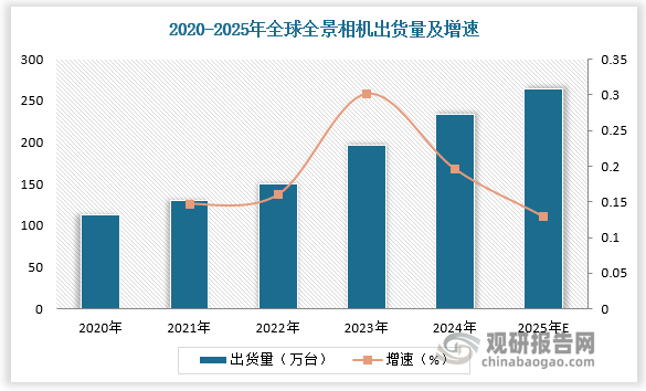 数据显示，2020-2024年全球全景相机出货量由113.2万台增长至234.4万台，市场规模由32亿元增长至58.5亿元。预计2025年全球全景相机出货量达264.7万台，市场规模达66.1亿元。