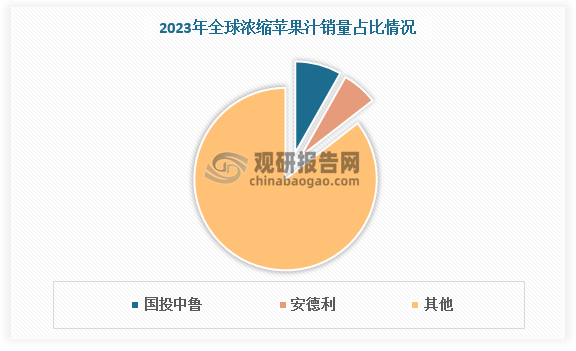 數(shù)據(jù)顯示，2023年國投中魯、安德利濃縮蘋果汁銷量分別為8.44 萬噸、6.50萬噸，占全球銷量的8.2%、6.3%，合計(jì)占比14.5%。