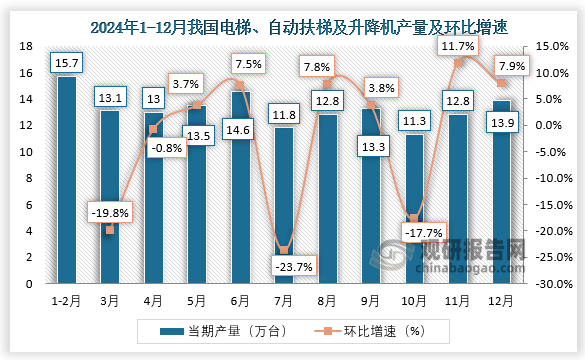 当期值来看，2024年12月我国电梯、自动扶梯及升降机产量约为13.9万台，环比增长7.9%。