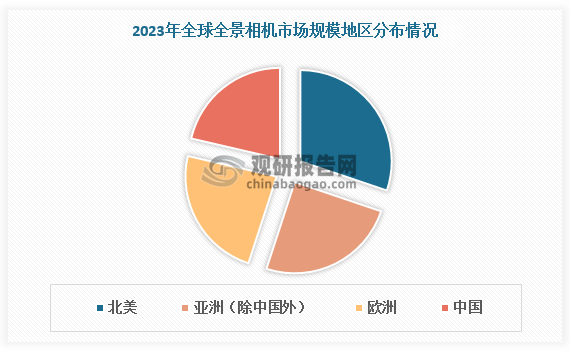 全球全景相机市场主要集中于欧美和亚洲地区。北美和欧洲为早期主流消费市场，市场规模占据较大比重，2023年分别为29.8%、23.3%。近年来，随着消费者的购买力增强，亚洲地区一跃成为全球最大的全景相机市场，2023年占比达45.6%。