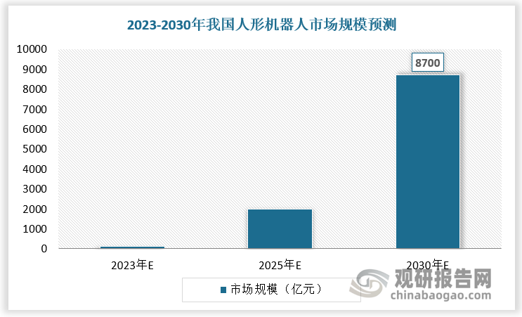 在国内市场，开源的DeepSeek技术突破，使得CloseAI再次Open，这将会加速基座大模型的技术进步，而被誉为人工智能终极载体的人形机器人也或将加速AGI步伐。如果技术加速突破、成本快速下降，我国人形机器人规模展望千亿元甚至万亿元市场，预计2030年有望达约8700亿元。