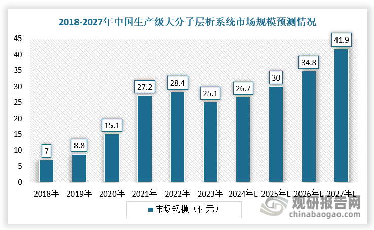 在中国市场，受制药及CXO企业预期回调、投入降低的影响，2023年我国大分子层析系统整体市场价格略有下降，导致该年市场规模略有下滑，约为25.1亿元。不过，随着生物药市场放量和医药生产外包服务需求的快速增加，我国生产级大分子层析系统市场将持续增长，预计2027年将达到41.9亿元，2023-2027年的复合年增长率为13.7%。