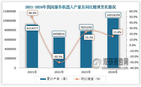 数据显示，近四年我国服务机器人产量呈先降后升走势。2024年全年，我国服务机器人产量累计约为10519259套，同比增长15.6%。