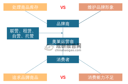 <strong>奧特萊斯發(fā)展動力</strong>