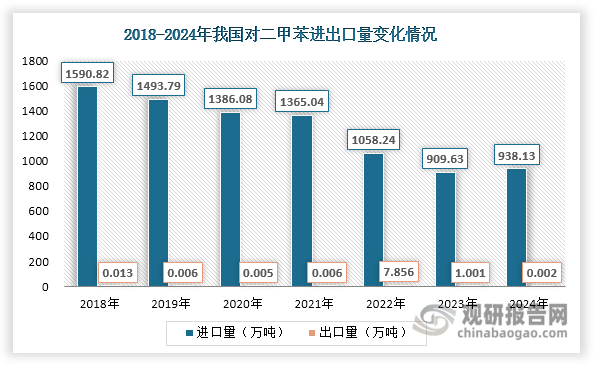 虽然近年来我国对二甲苯自给率不断提高，但受原油资源和成本等因素限制，其产量始终满足不了下游市场消费，仍有部分需求依赖于进口补足。数据显示，近年来我国对二甲苯进口量维持在900万吨以上，2024年有所上升，为938.13万吨，同比增长3.13%；出口量始终很少，最高也不超过8万吨。