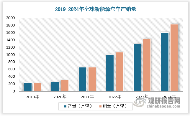 数据显示，2019-2024年，全球新能源汽车产量占汽车总产量的比重由3.5%提升至17.8%，销量占汽车总销量的比重由2.5%提升至20.5%。