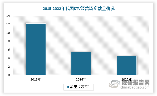 自2015年钱柜的北京首家门店“朝外钱柜”闭店开始，我国KTV行业逐渐走向下坡路，万达集团旗下80多家大歌星KTV全面关店，夏绿地、好乐迪、K歌之王等陆续闭店。数据显示，我国线下KTV经营场所数量在2014年左右达到顶峰，随之迎来断崖式下滑，到了2021年，场所数量已从巅峰时期的12万家降至4万家。自2020年以来，我国KTV行业整体客流量下降70%-80%。