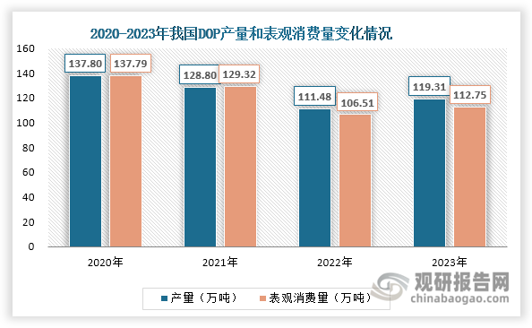 随着下游需求减少，自2020年起我国DOP产量和表观消费量逐渐下滑，2022年分别为111.48万吨和106.51万吨，同比分别减少13.45%和17.64%；但随着下游需求回暖，2023年其产量和表观消费量均止跌回升，分别为119.31万吨和112.75万吨，同比分别增长7.02%和5.86%。