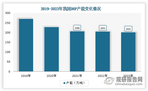 DOP即邻苯二甲酸二辛酯，是由辛醇和苯酐通过间歇式生产或是连续式生产加工而成的一种有机酯类化合物，也是一种有机酯类增塑剂，用于提高塑料制品的韧性、弹性和耐寒性能。受环保政策和落后产能淘汰等因素影响，近年来我国DOP产能处于下降周期，产能呈现逐年下降态势。数据显示，2019年其产能超过250万吨，至2021年减少至206万吨，其后小幅下降，2023年约为201万吨。