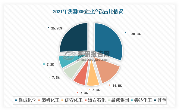 我国DOP产能区域分布集中，主要分布于华东地区，2021年产能占比约为65%。同时其产能集中度高，2021年前六大企业产能合计占比超过70%。其中，联成化学的DOP产能占比最大，约为30.6%；其次为蓝帆化工，约为14.6%。