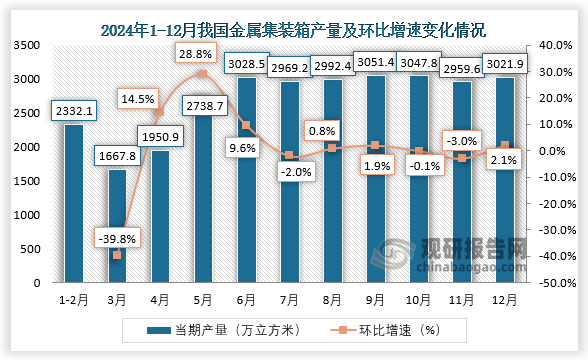 当期值来看，2024年12月我国金属集装箱产量约为3021.9万立方米，环比增长2.1%。