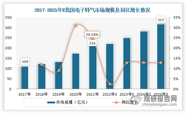 在下游需求和政策推动下，我国电子特气行业不断发展壮大，市场规模持续扩容，由2017年的109万吨上升至2021年的216万吨，年均复合增长率达到18.65%。根据预测，预计到2025年我国电子特气市场规模有望突破300亿元，2021-2025年的年均复合增长率约为10.07%。