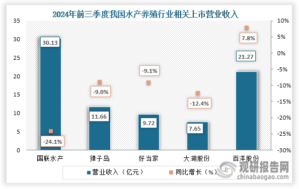 從營業(yè)收入來看，在2024年前三季度除百洋股份營收有所增長之外，國聯(lián)水產(chǎn) 、獐子島、好當(dāng)家、大湖股份企業(yè)營收均下降，其中下降最快的為國聯(lián)水產(chǎn)，營業(yè)收入為30.13億元，同比下降24.1%。