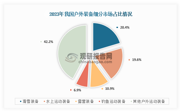 从细分市场结构来看，在2023年我国户外装备市场中占比最高的为滑雪装备，占比约为20.41%；其次为水上运动装备，占比约为19.58%；第三是露营装备，占比约为10.89%、