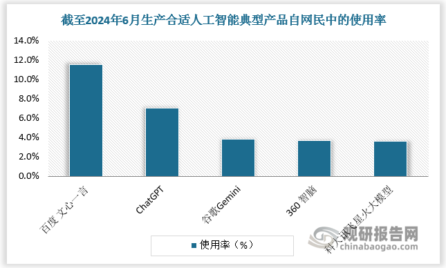 截至2024年6月，百度文心一言在网民中的使用率排第一位。2025年1月以来，随着豆包和DeepSeek快速发展，AI大模型行业竞争格局发生变化。根据数据，2025年1月豆包APP月活已达7861万，为仅次于ChatGPT的全球第二大AI应用，DeepSeek APP月活达3370万，上线20天日活达2000万，为全球增速最快AI应用，国产大模型与海外顶尖大模型的差距逐步缩小。