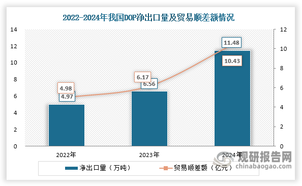 此外自2022年起，我国DOP保持净出口和贸易顺差局面，且均呈现不断增长态势，2024年分别达到11.48万吨和10.43亿元，同比增长74.93%和68.91%。