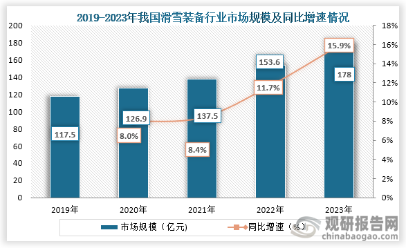 具体来看，2019年到2023年我国滑雪装备市场规模持续增长，到2023年我国滑雪装备市场规模约为178亿元，同比增长15.9%。