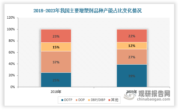 长期以来，DOP凭借着增塑效果佳、价格适中等优势，一直是我国增塑剂市场第一大品种。但DOP具有潜在的环境和健康危害，随着我国对环境保护的重视程度不断提高以及人们对健康和安全的关注度日益提升，其应用范围逐渐受到限制，目前主要用于生产PVC（聚氯乙烯）相关制品。而DOTP（对苯二甲酸二辛酯）环保性得到市场认可，近年来逐渐替代DOP成为增塑剂市场第一大品种。数据显示，2018年我国DOP产能占增塑剂总产能的比重约为37%，在所有增塑剂品种中排名第一；但随着产能下降，至2023年其产能占比缩减为27%左右，在所有增塑剂品种中排名第二；而DOTP产能不断增长，占比由2018年的25%上升至2023年的39%，成为我国增塑剂市场产能最大品种。