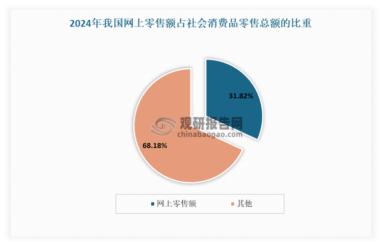 网络零售是我国现代零售的重要组成部分，极大地改变了消费者的购物方式和企业的销售模式。近年来随着电子商务普及率的提高、物流配送能力的增强，以及直播电商、社交电商等新型购物模式的兴起，线上消费需求不断增加。尽管受宏观经济波动和市场逐渐趋于饱和的影响，增速有所放缓，但网络零售额总体呈稳步上升趋势，尤其在节假日促销活动中表现突出。目前网络零售在居民消费中的比重持续上升，且已成为我国消费市场中不可或缺的组成部分。2024年我国社会消费品零售总额487895亿元。其中网上零售额占比31.82%。