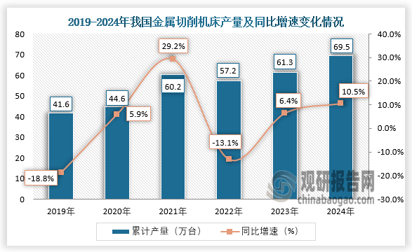 数据显示，近六年我国金属切削机床产量呈先升后降再升趋势。2024年1-12月，我国金属切削机床产量约为69.5万台，同比增长10.5%。