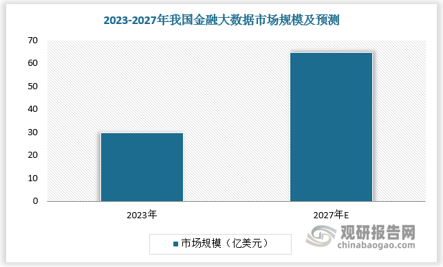 数据是AI应用的原材料，数据质量和处理方式直接影响AI模型的性能和输出结果。金融是数据生成量最大的行业之一，在日常经营活动中，金融机构可在交易活动、用户互动、市场变化等领域积累大量数据基础，且多为结构化数据，数据质量较高，为行业模型的训练、调优提供了丰富的数据基础。根据数据，2023年我国金融大数据市场规模达29.7亿美元，预计2027年我国金融大数据市场规模将增长至64.6亿美元。