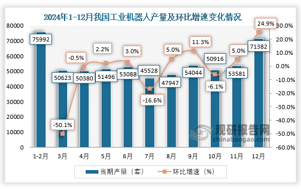 当期值来看，2024年12月我国工业机器人产量约为71382套，环比增长24.9%。