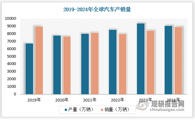 全球汽车产业蓬勃发展，车辆齿轮市场随之增长。根据数据，2024年全球汽车产销量均达9000万辆左右，2023年全球车辆齿轮市场规模达7867.2亿元。