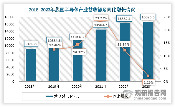 首先，在半导体领域，电子特气广泛用于成膜、光刻、刻蚀、清洗、离子注入等工艺环节，需求量大。同时其也是半导体制造过程中仅次于硅片的第二大耗材，约占材料成本的13%-14%。我国的半导体产业起步于20世纪50年代，经过几十年的发展，我国已成为全球最大的半导体市场。近年来，我国半导体产业规模不断壮大，为电子特气行业发展带来了广阔的需求空间和应用前景。数据显示，我国半导体产业营收额由2018年的9189.8亿元上升至2023年的16696.6亿元，年均复合增长率达到12.68%。