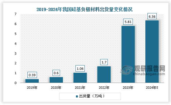 当前，硅基负极材料是最具潜力的下一代锂电池负极材料。2019-2023年，我国硅基负极材料市场迎来快速增长，出货量预计大幅增加。2023年中国硅基负极材料出货量约达5.81万吨，占整体负极材料的3.4%；2024年硅基负极材料出货量将进一步增长至6.36万吨。