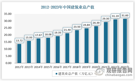 综合来看，在建筑业总产值稳健增长的情况下，加之绿色节能带动玻纤在复合材料领域的拓展加速，玻璃纤维作为建筑基础材料的需求也将随之增长。