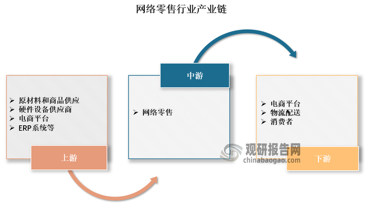 网络零售行业产业链上游包括原材料和商品供应、硬件设备供应商、电商平台、ERP系统等，它们为其提供了必要的商品、技术支持和平台服务。中游是网络零售的核心环节，包括电商平台的运营和维护，负责商品的在线展示、交易撮合、支付结算等。下游则是物流配送和消费者，物流配送负责将商品从电商平台送到消费者手中，而消费者是网络零售的最终服务对象。